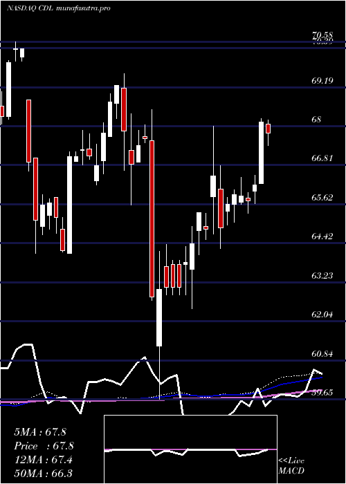 weekly chart VictorysharesUs
