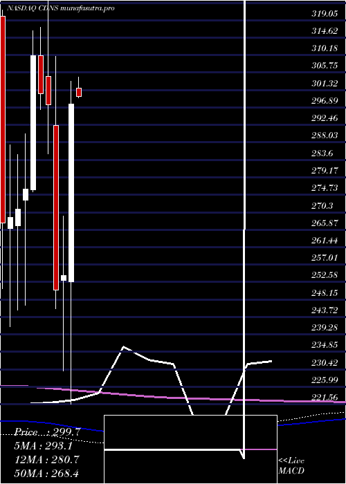 monthly chart CadenceDesign