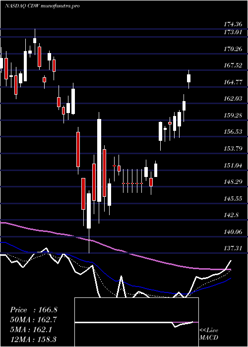 Daily chart CdwCorporation