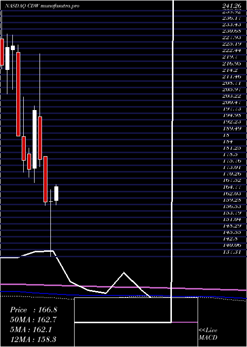 monthly chart CdwCorporation