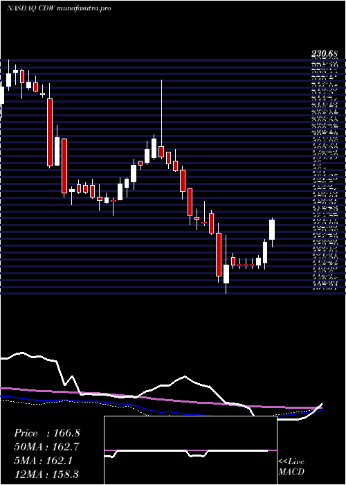 weekly chart CdwCorporation