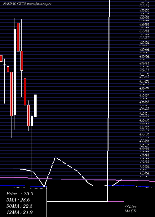 monthly chart CareerEducation