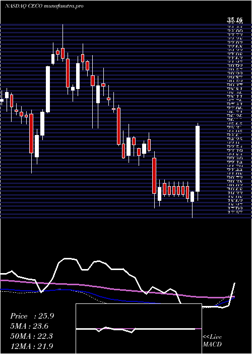 weekly chart CareerEducation