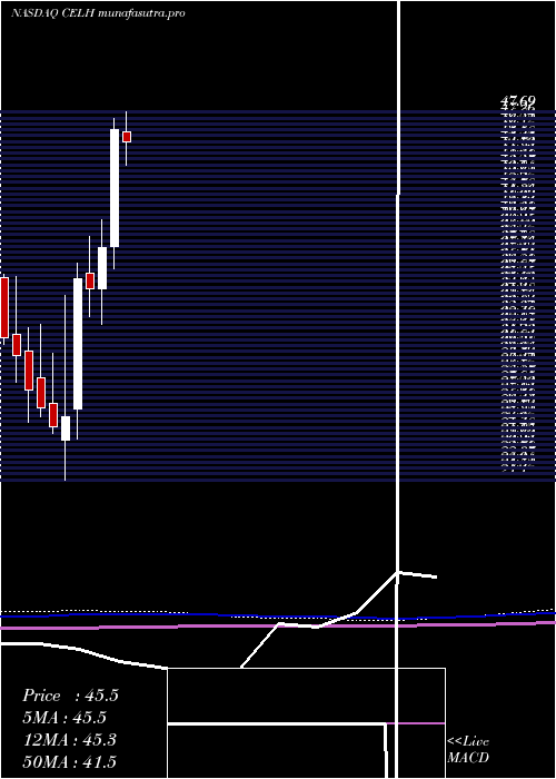 monthly chart CelsiusHoldings
