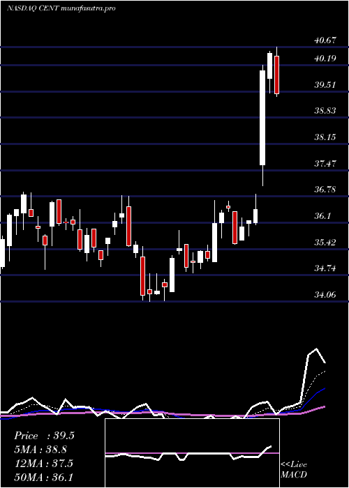 Daily chart CentralGarden