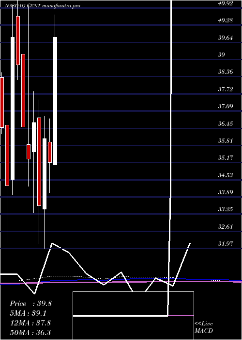 monthly chart CentralGarden