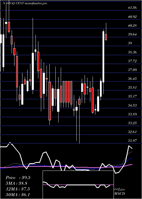 weekly chart CentralGarden