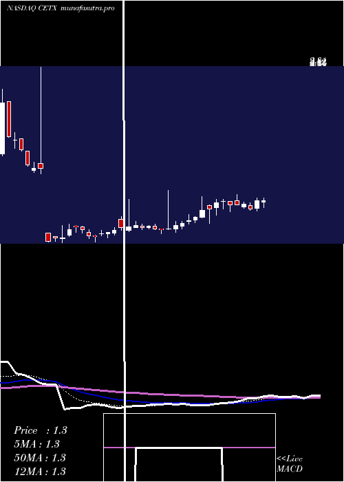 Daily chart CemtrexInc