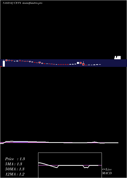 weekly chart CemtrexInc