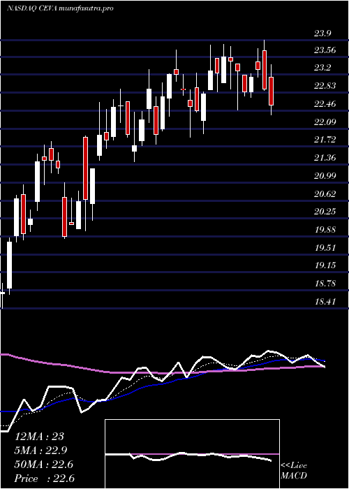  Daily chart CevaInc