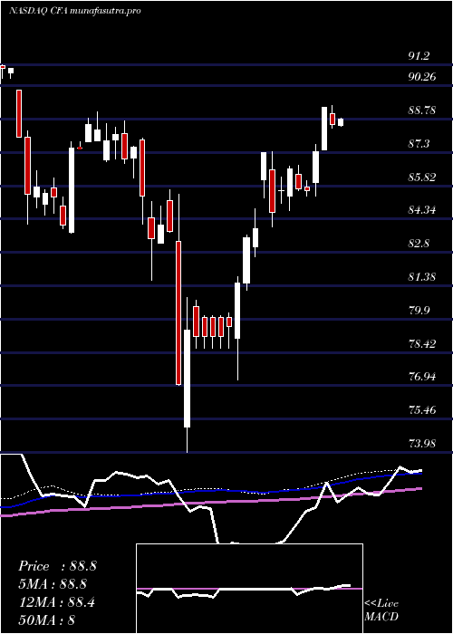 weekly chart VictorysharesUs
