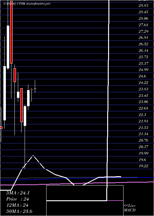 monthly chart CentralFederal