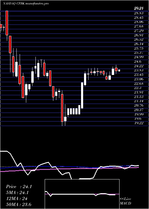 weekly chart CentralFederal