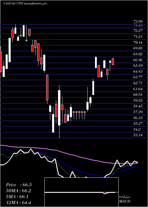 Daily chart CF