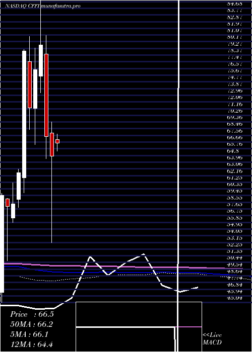 monthly chart CF