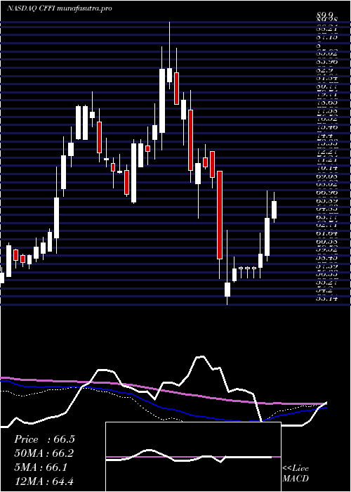 weekly chart CF