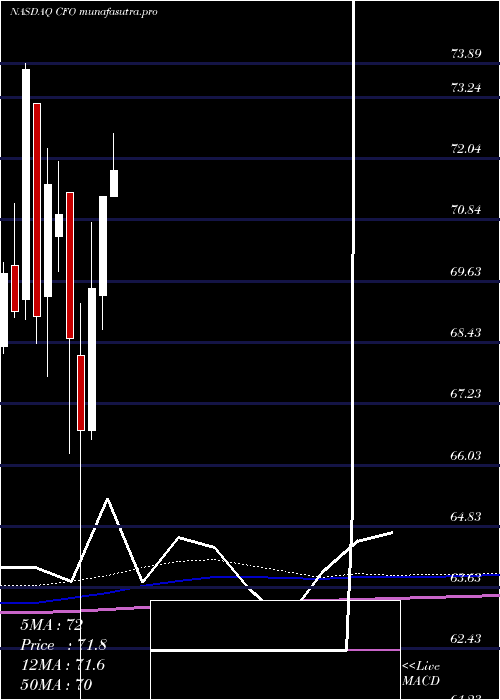 monthly chart VictorysharesUs