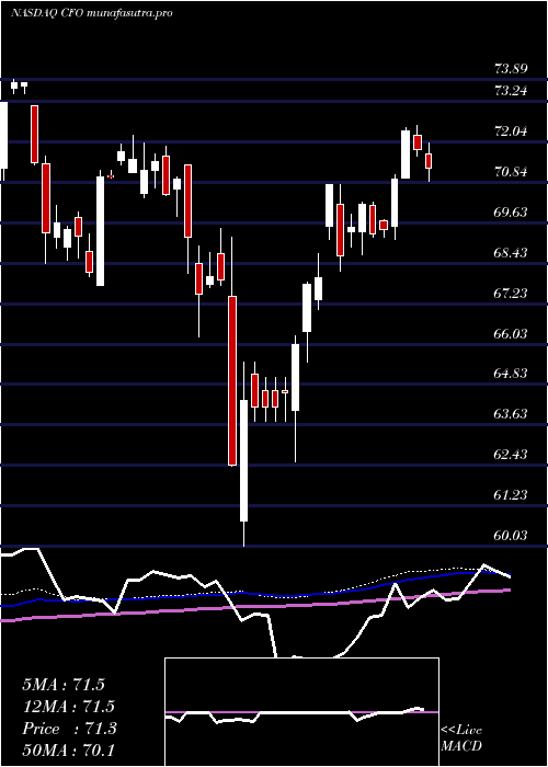 weekly chart VictorysharesUs