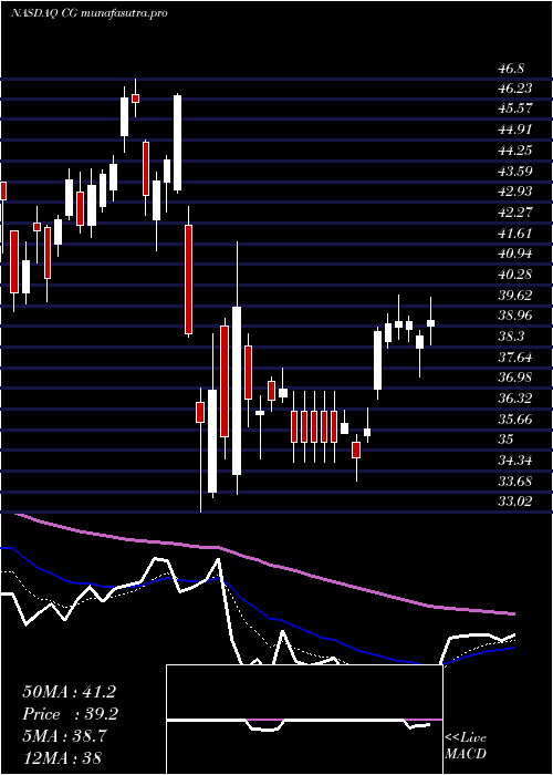 Daily chart CarlyleGroup