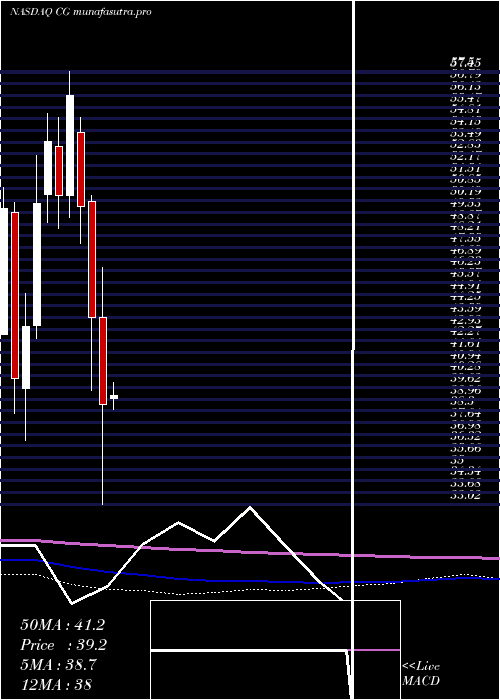 monthly chart CarlyleGroup