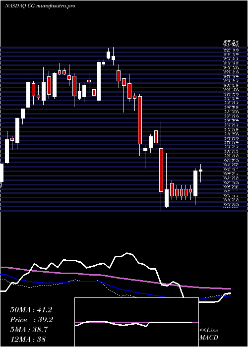 weekly chart CarlyleGroup