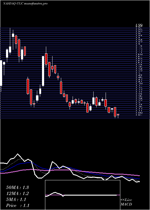 Daily chart CanopyGrowth