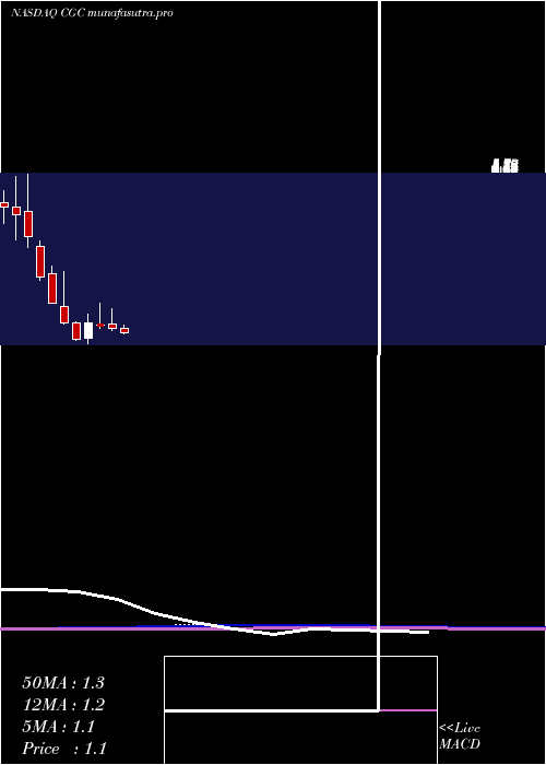 monthly chart CanopyGrowth