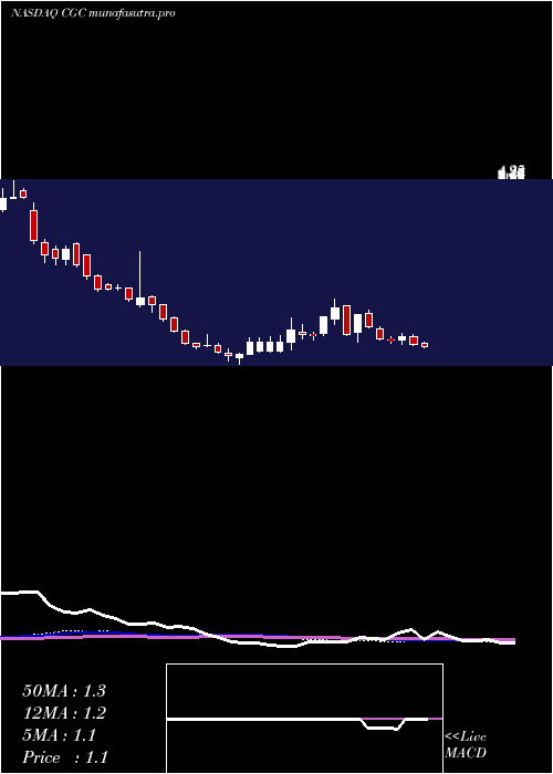 weekly chart CanopyGrowth