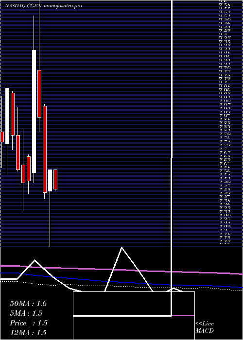 monthly chart Compugen