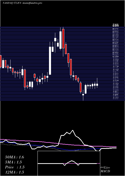 weekly chart Compugen
