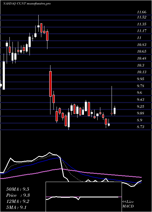 Daily chart CogentixMedical