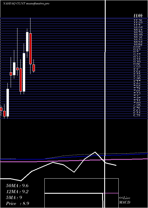 monthly chart CogentixMedical