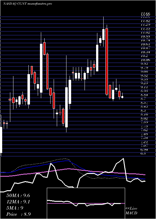 weekly chart CogentixMedical