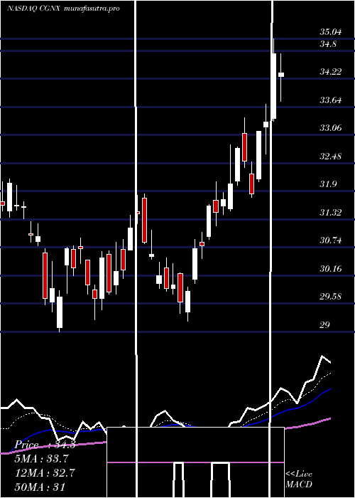 Daily chart CognexCorporation