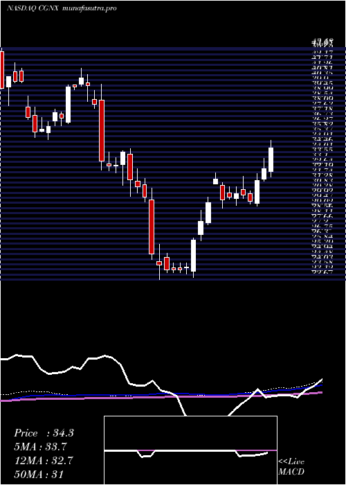 weekly chart CognexCorporation