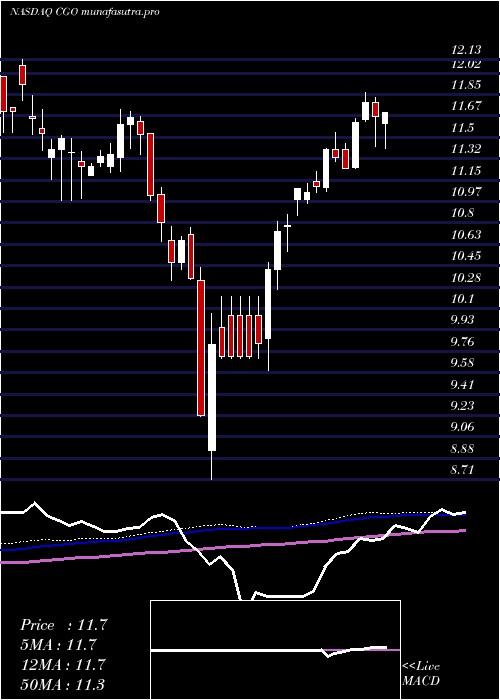 weekly chart CalamosGlobal