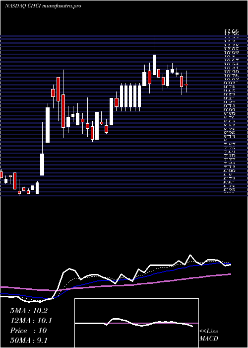 Daily chart ComstockHolding