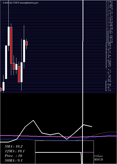 monthly chart ComstockHolding