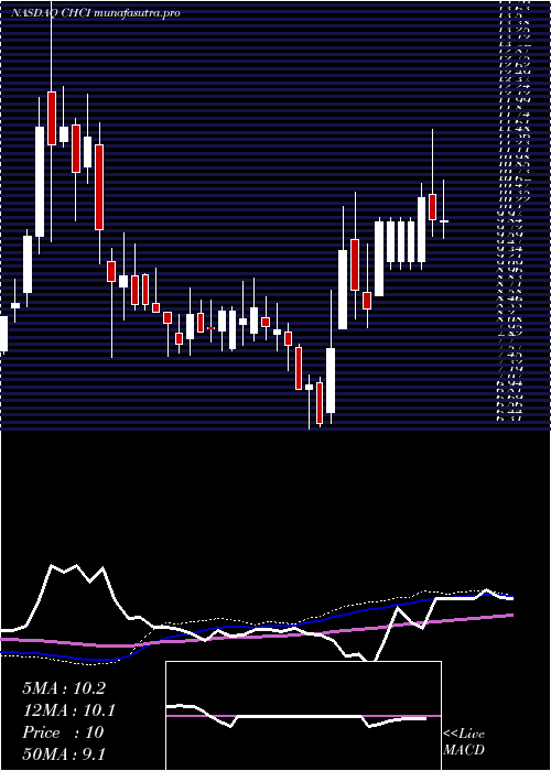 weekly chart ComstockHolding
