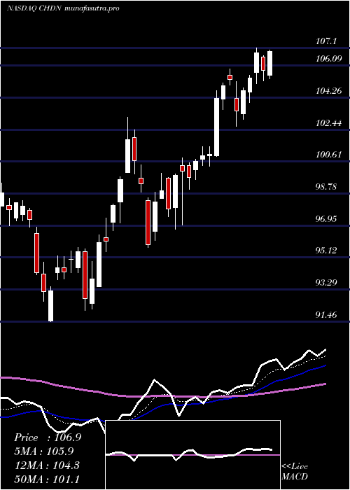 Daily chart ChurchillDowns