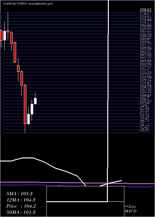 monthly chart ChurchillDowns