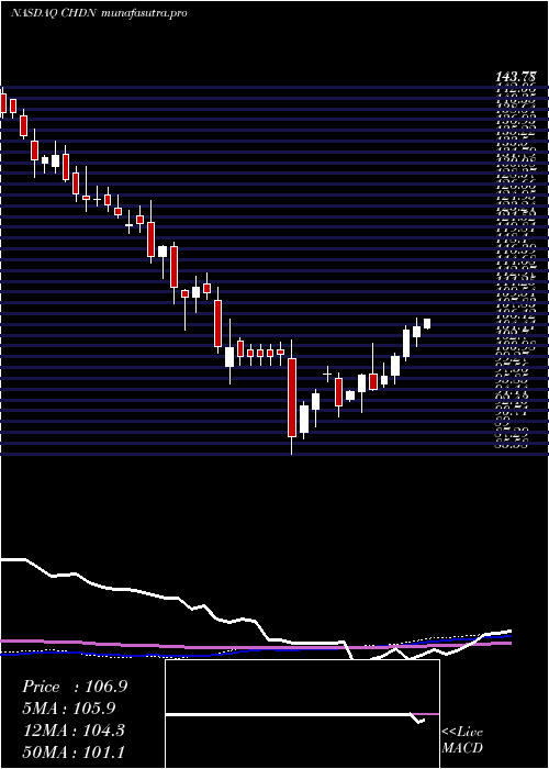 weekly chart ChurchillDowns