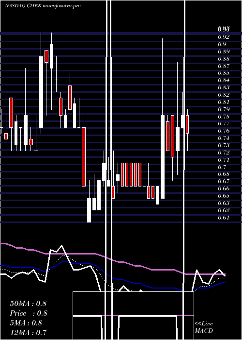 Daily chart CheckCap