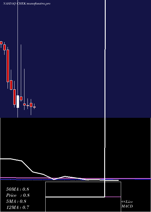 monthly chart CheckCap
