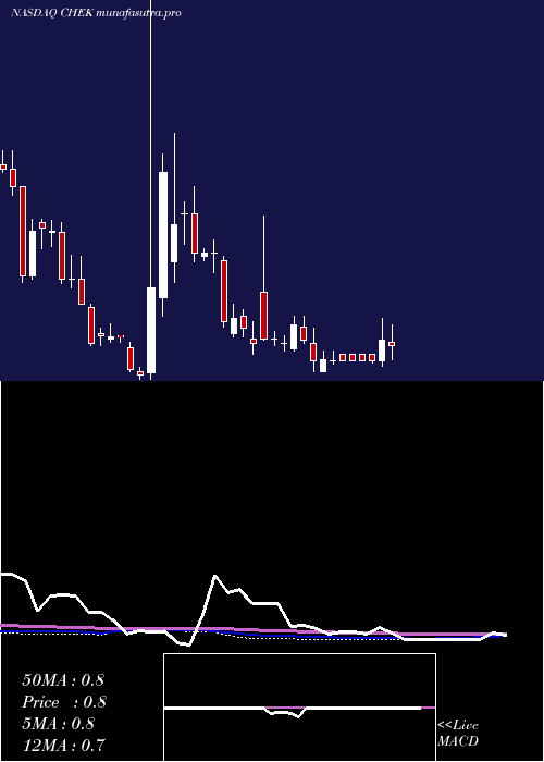 weekly chart CheckCap