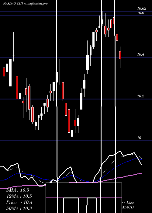 Daily chart CalamosConvertible