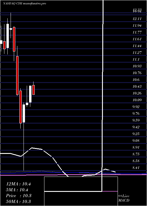 monthly chart CalamosConvertible