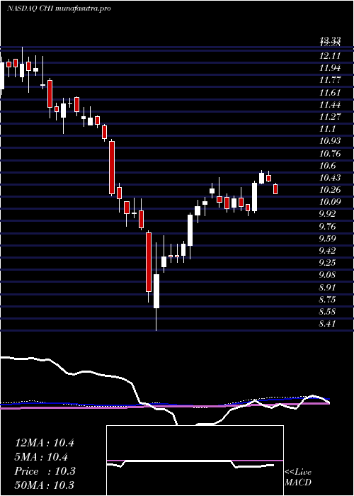 weekly chart CalamosConvertible