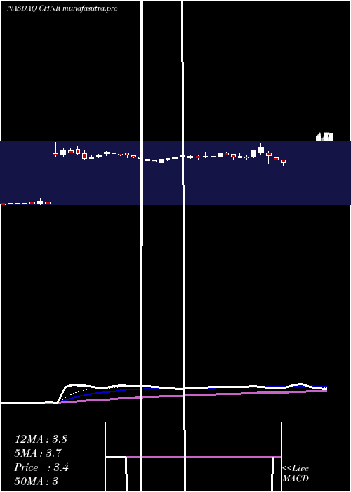  Daily chart ChinaNatural
