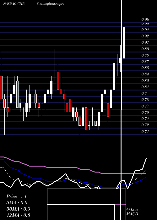Daily chart CoherusBiosciences